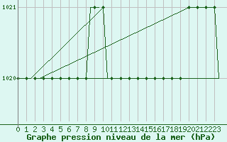 Courbe de la pression atmosphrique pour Hahn