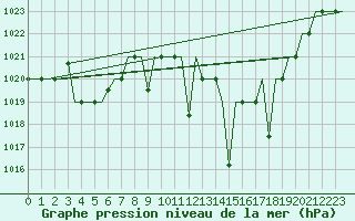 Courbe de la pression atmosphrique pour Fes-Sais
