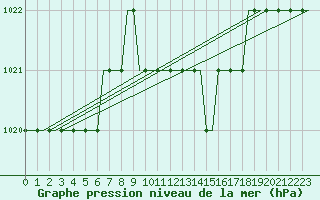 Courbe de la pression atmosphrique pour Olbia / Costa Smeralda