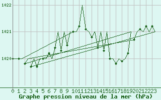 Courbe de la pression atmosphrique pour Menorca / Mahon