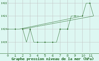 Courbe de la pression atmosphrique pour La Gomera