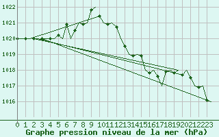 Courbe de la pression atmosphrique pour San Sebastian (Esp)