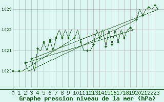 Courbe de la pression atmosphrique pour Wien / Schwechat-Flughafen