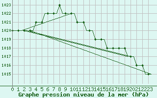 Courbe de la pression atmosphrique pour Boryspil