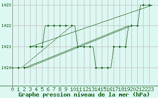 Courbe de la pression atmosphrique pour Friedrichshafen