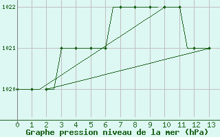 Courbe de la pression atmosphrique pour Friedrichshafen