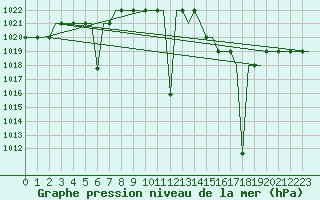 Courbe de la pression atmosphrique pour Madrid / Cuatro Vientos