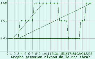 Courbe de la pression atmosphrique pour Colmar - Houssen (68)