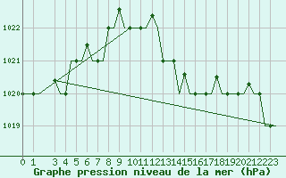 Courbe de la pression atmosphrique pour Djerba Mellita