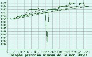Courbe de la pression atmosphrique pour Paphos Airport