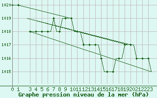 Courbe de la pression atmosphrique pour Olbia / Costa Smeralda