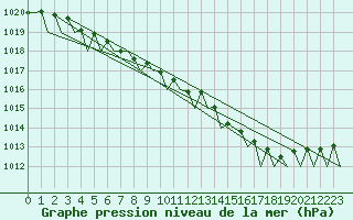 Courbe de la pression atmosphrique pour Platform A12-cpp Sea