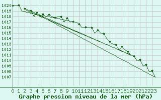 Courbe de la pression atmosphrique pour Dublin (Ir)