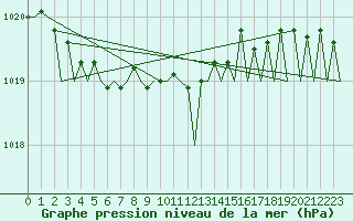 Courbe de la pression atmosphrique pour Alta Lufthavn