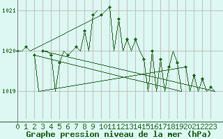 Courbe de la pression atmosphrique pour Aberdeen (UK)