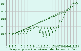 Courbe de la pression atmosphrique pour Niederstetten