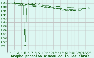 Courbe de la pression atmosphrique pour Braunschweig