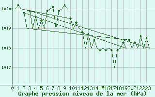 Courbe de la pression atmosphrique pour Vrsac