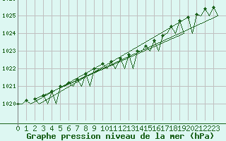 Courbe de la pression atmosphrique pour Alta Lufthavn