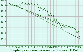Courbe de la pression atmosphrique pour Euro Platform