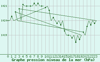 Courbe de la pression atmosphrique pour Noervenich