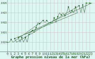 Courbe de la pression atmosphrique pour Aberdeen (UK)