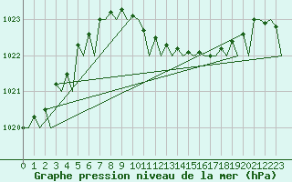 Courbe de la pression atmosphrique pour Frankfort (All)