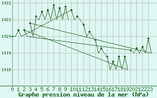 Courbe de la pression atmosphrique pour Wunstorf