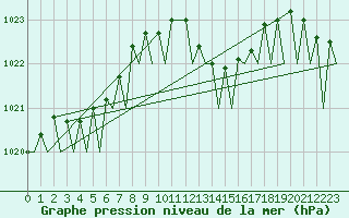 Courbe de la pression atmosphrique pour Asturias / Aviles