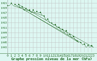 Courbe de la pression atmosphrique pour Vrsac