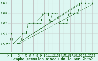 Courbe de la pression atmosphrique pour Olbia / Costa Smeralda