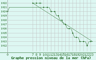 Courbe de la pression atmosphrique pour Tees-Side