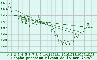 Courbe de la pression atmosphrique pour Huesca (Esp)