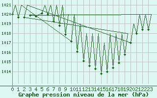 Courbe de la pression atmosphrique pour Pamplona (Esp)