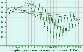 Courbe de la pression atmosphrique pour Madrid / Barajas (Esp)