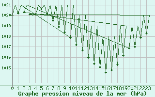 Courbe de la pression atmosphrique pour Laupheim