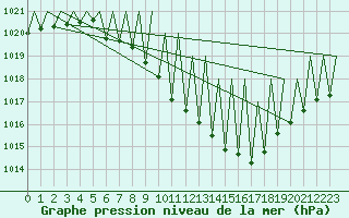 Courbe de la pression atmosphrique pour Genve (Sw)