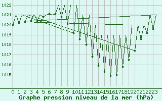 Courbe de la pression atmosphrique pour Madrid / Barajas (Esp)