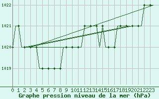 Courbe de la pression atmosphrique pour Uzice-Ponikve