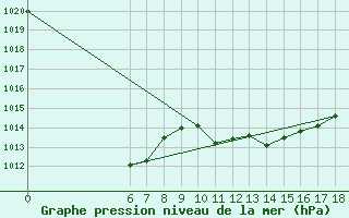 Courbe de la pression atmosphrique pour Rize