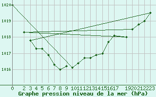 Courbe de la pression atmosphrique pour Ummendorf