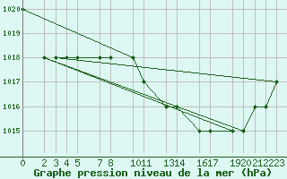 Courbe de la pression atmosphrique pour Mecheria