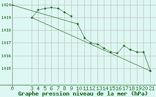 Courbe de la pression atmosphrique pour Alsancak
