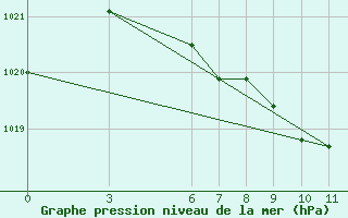 Courbe de la pression atmosphrique pour Akakoca