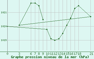 Courbe de la pression atmosphrique pour Cankiri