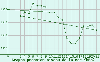 Courbe de la pression atmosphrique pour Bjelovar