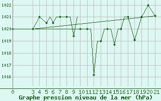 Courbe de la pression atmosphrique pour Zeltweg