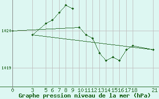 Courbe de la pression atmosphrique pour Tekirdag