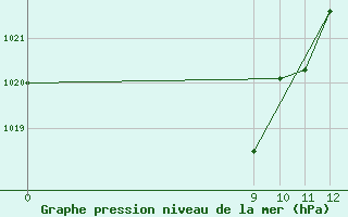 Courbe de la pression atmosphrique pour Chamical Aerodrome