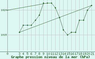 Courbe de la pression atmosphrique pour Gradiste